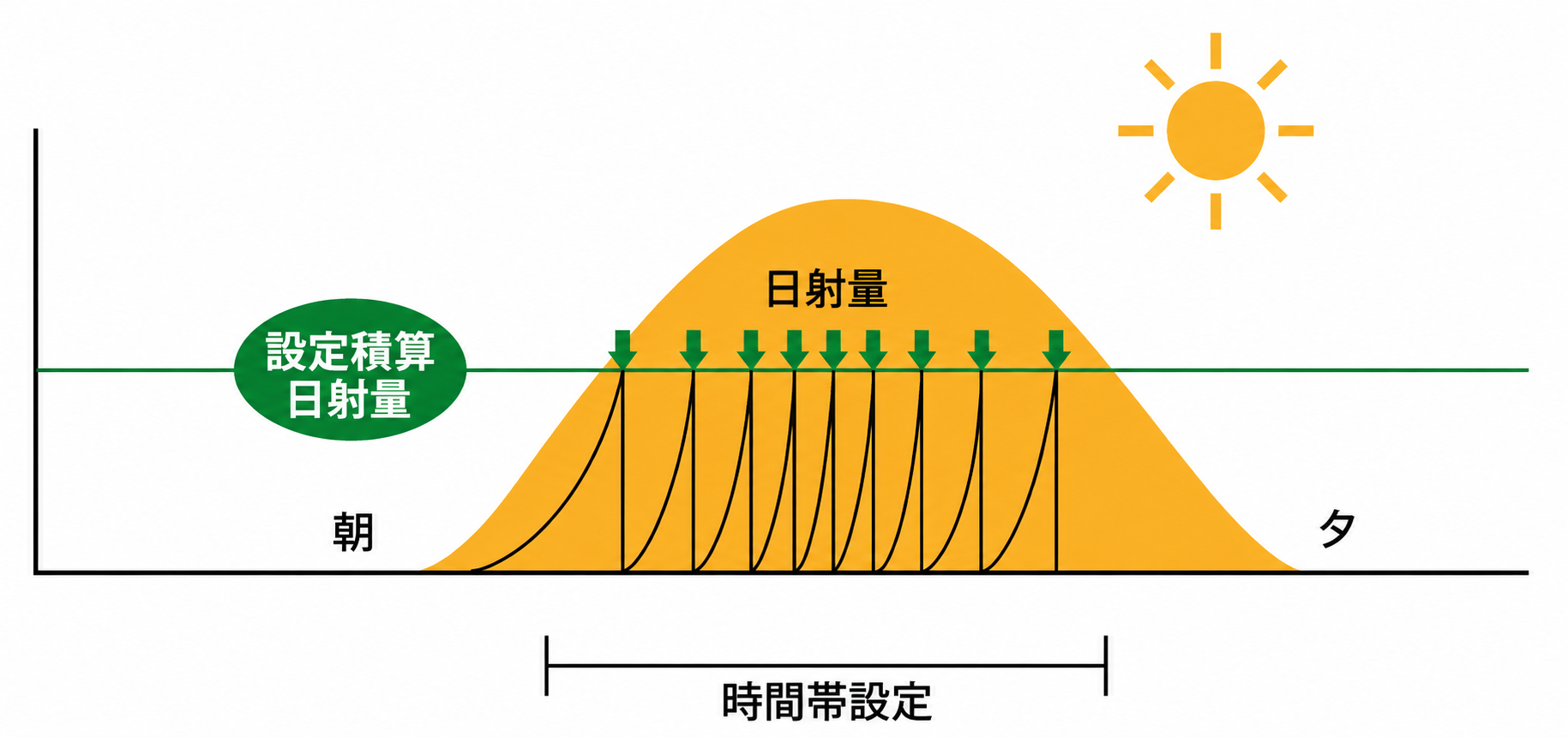 日射潅水イメージ