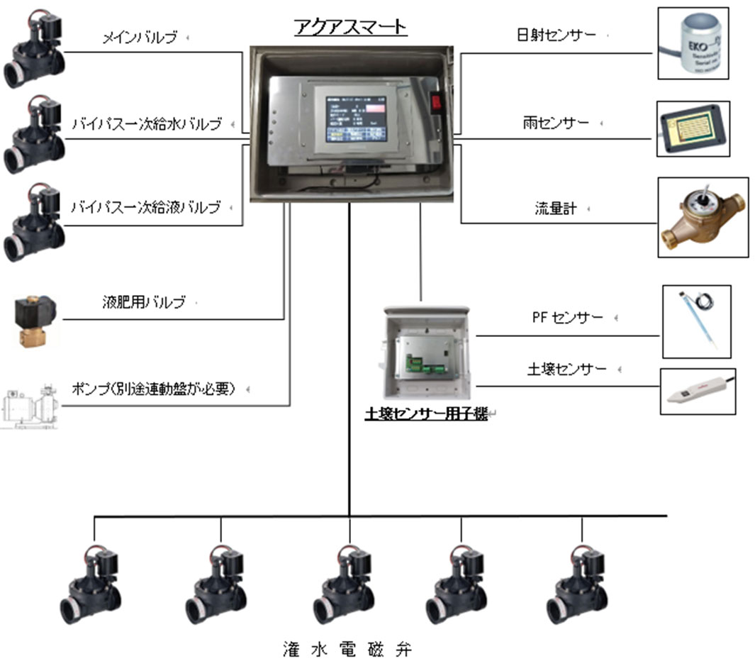 アクアスマート　システム構成